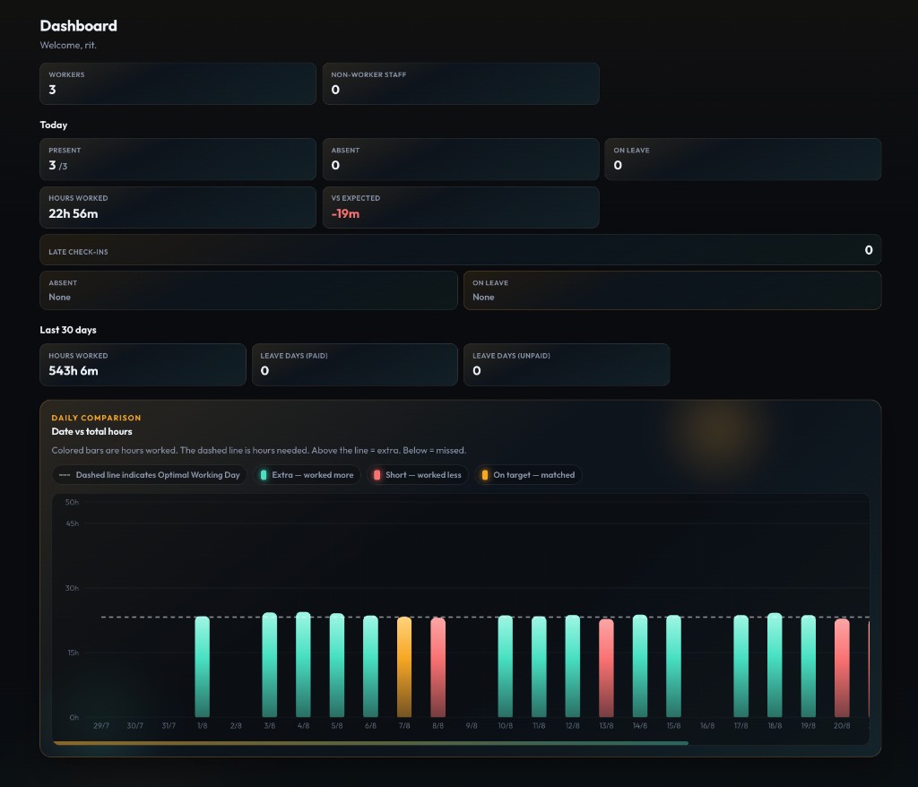 Haazri dashboard with today stats and daily hours comparison chart