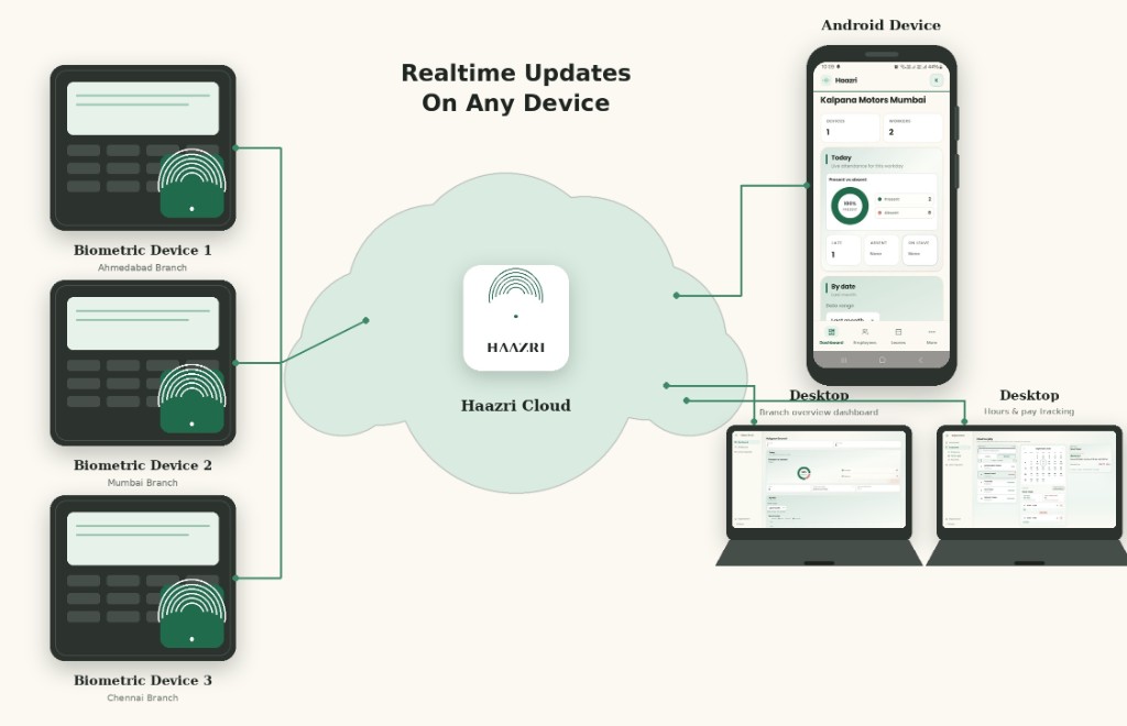 Biometric devices at Ahmedabad, Mumbai, and Chennai push punches to Haazri Cloud, with realtime updates on Android and web dashboards